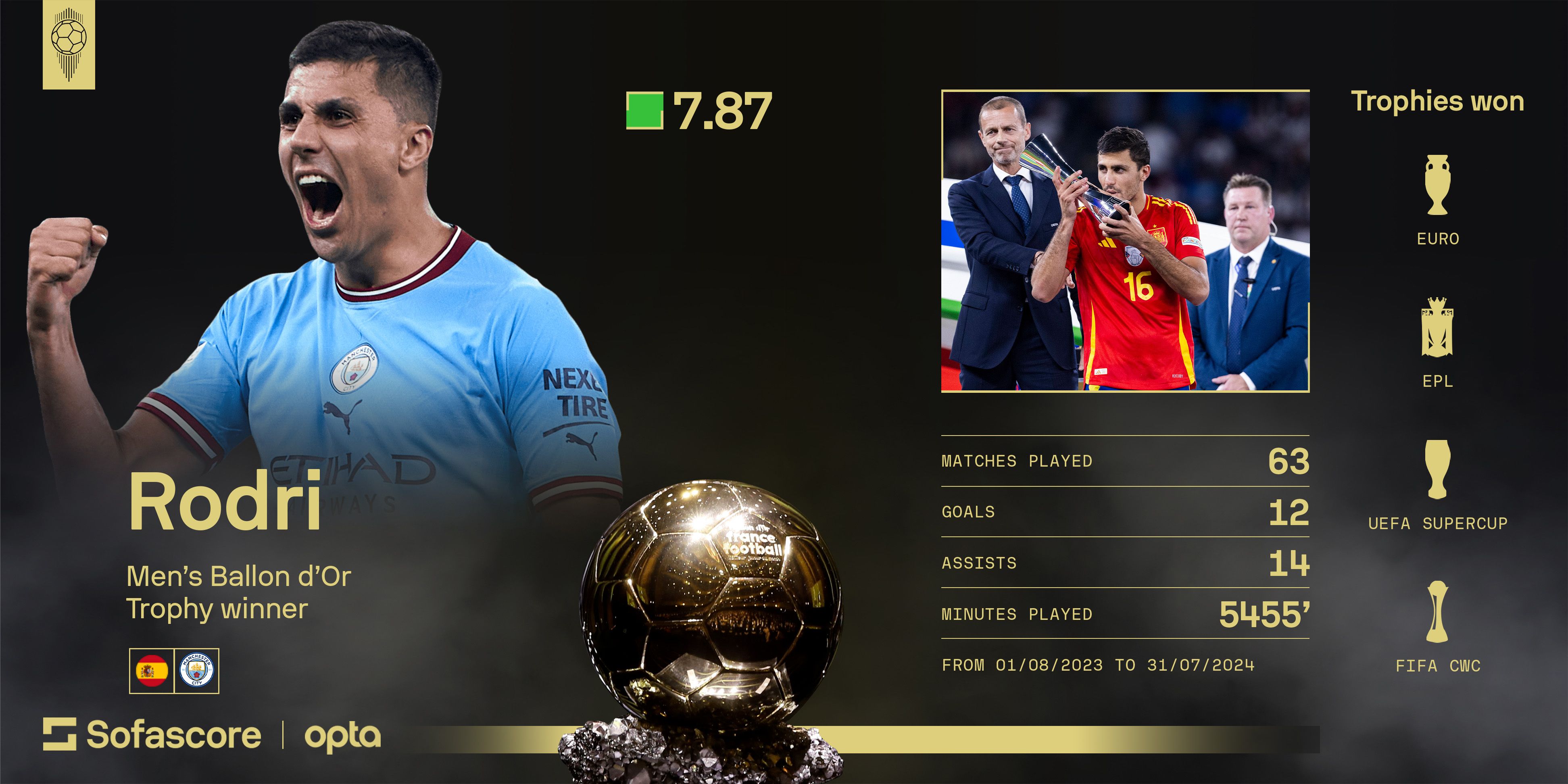 Rodri Wins Ballon D Or