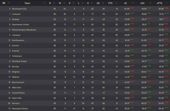 The Premier League table based on xG stats - Liverpool don't win the title