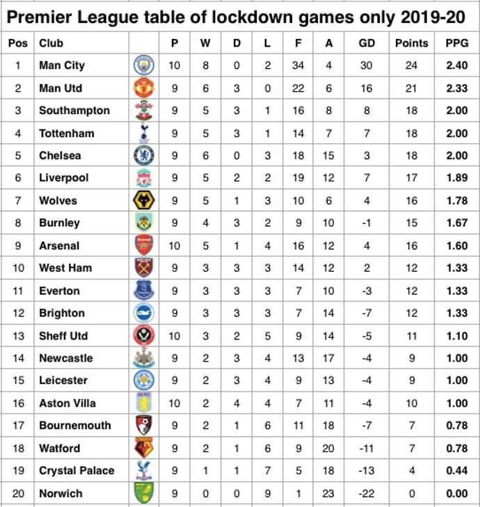 Liverpool 6th, Man Utd 2nd: Premier League table based on games since ...