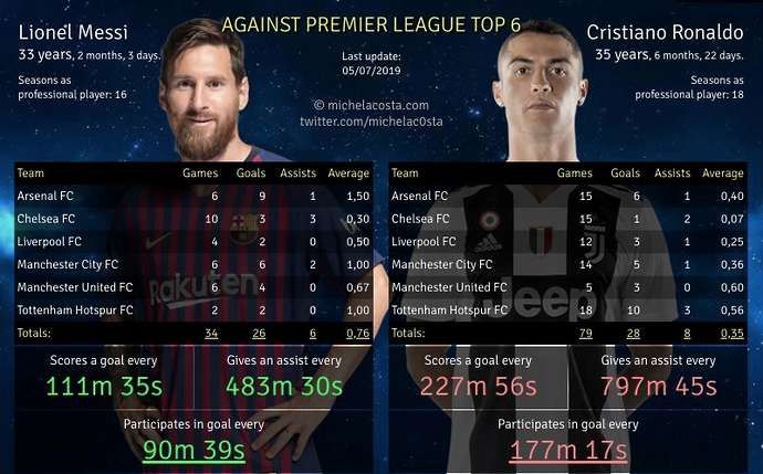 Lionel Messi vs Cristiano Ronaldo: Who has scored more against the ...
