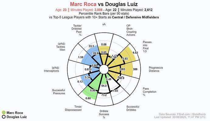 Comparison of Marc Roca and Douglas Luiz