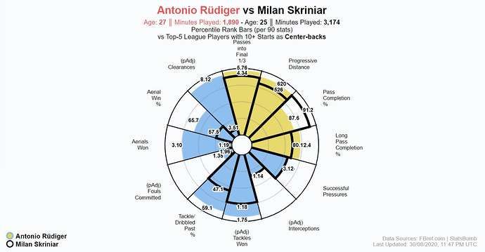 Rudiger vs Skriniar comparison