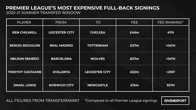 Premier League's most expensive full-back signings this summer