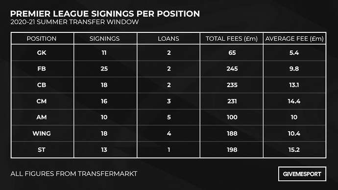 Premier League signings per position