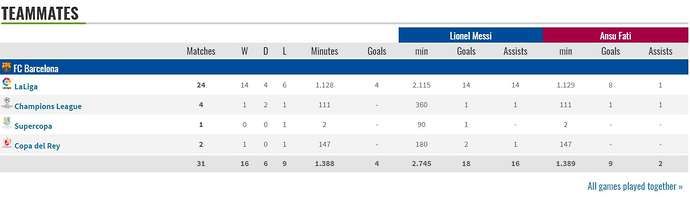 Messi and Fati playing together - stats