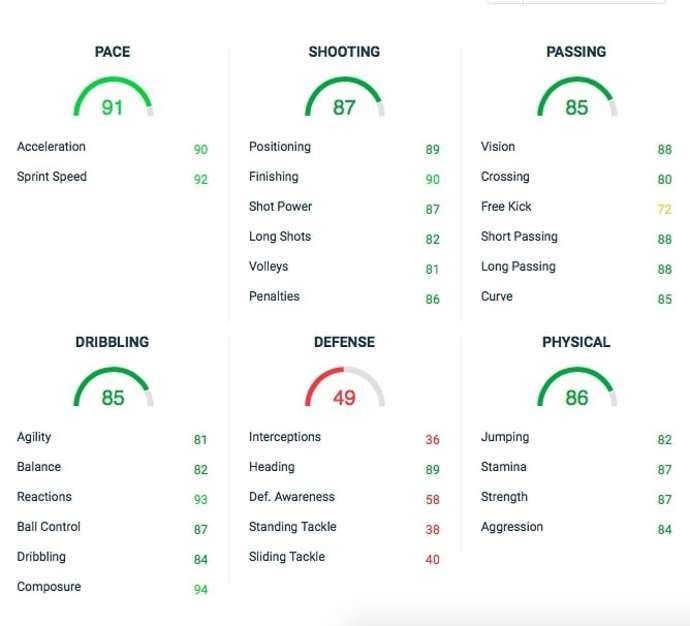 Kane's in-game stats