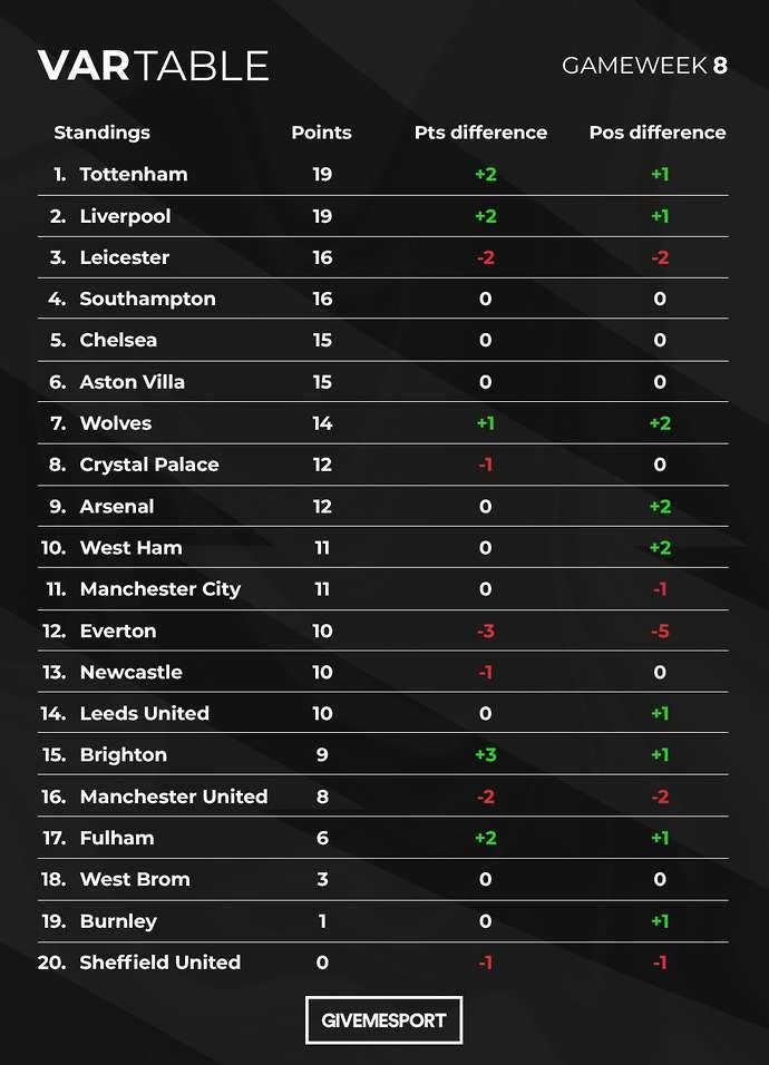 How the 2020/21 PL table would look if VAR wasn't being used this ...