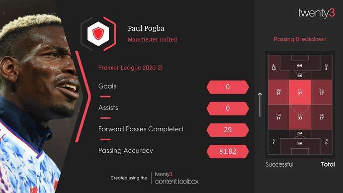 Paul Pogba Premier League stats
