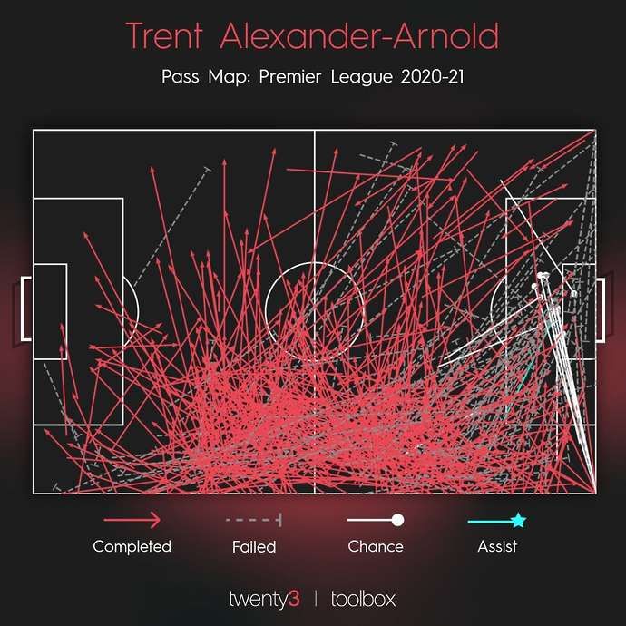 Trent Alexander-Arnold pass map
