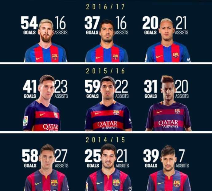 Messi, Suarez and Neymar's numbers