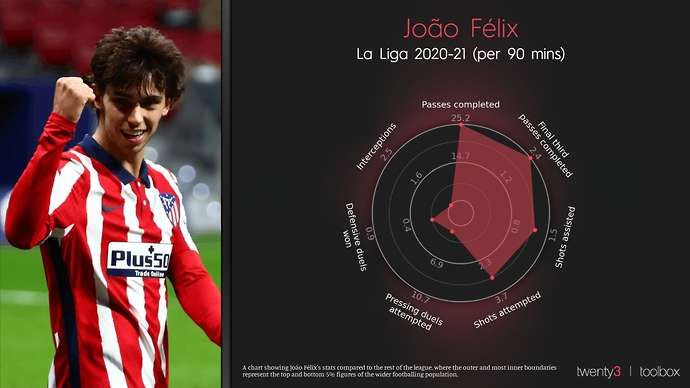 Joao Felix La Liga stats