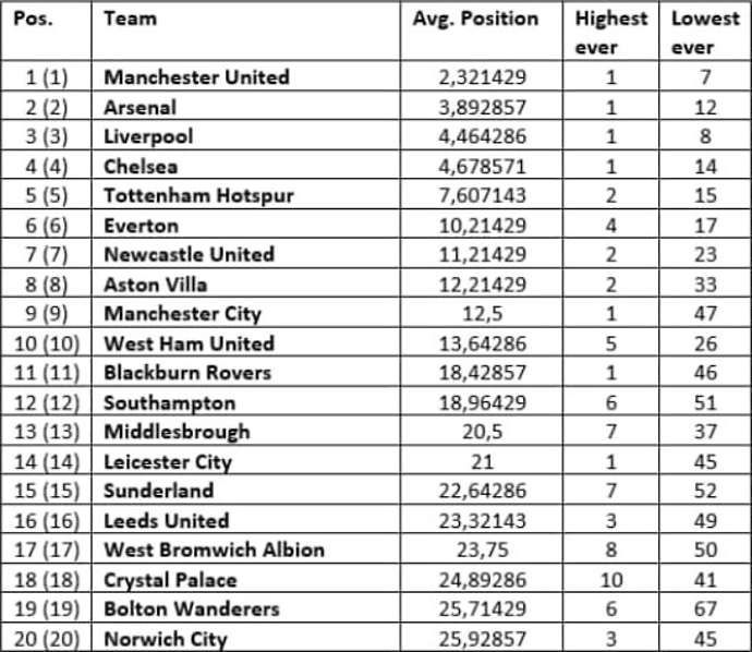 The all-time PL table
