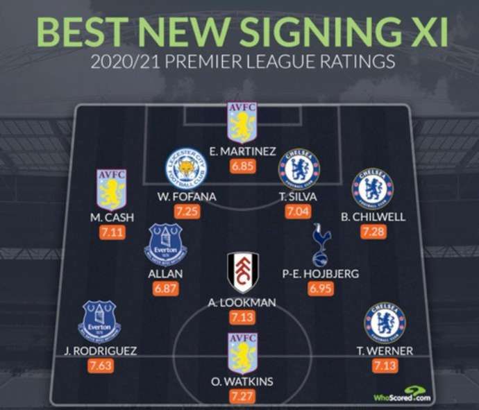 WhoScored's best new signing XI