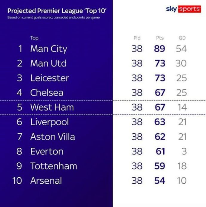 Sky Sports' predicted top 10
