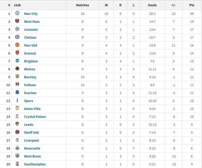 Liverpool are only 17th in the Premier League table of 2021