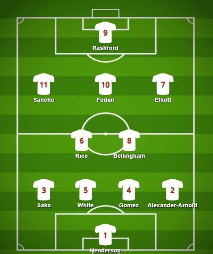 England's predicted squad for 2026