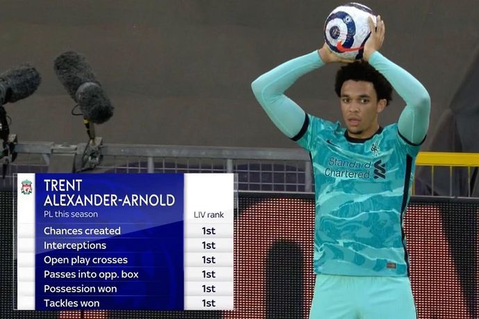 Alexander-Arnold's season stats