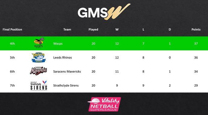 Netball Superleague: Which team will get the last Final Series place?