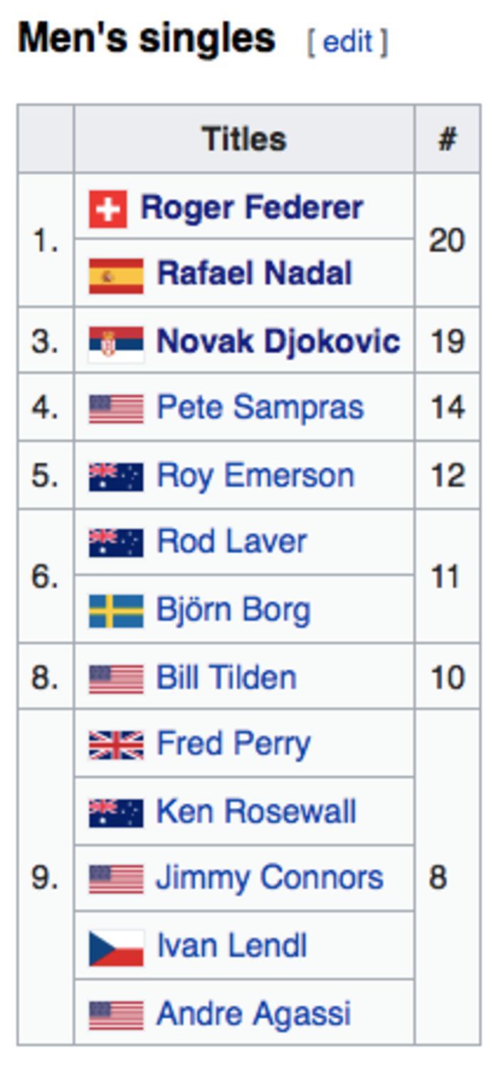 Djokovic, Nadal, Federer, Serena Who has the most tennis Grand Slams?