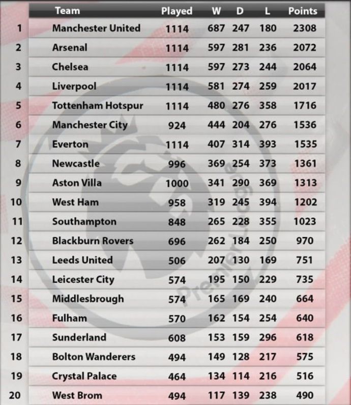 The all-time Premier League table