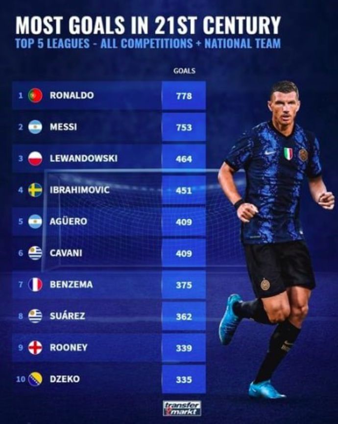 The 10 players with the most goals