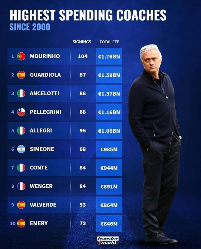 Top spending managers including Mourinho and Guardiola