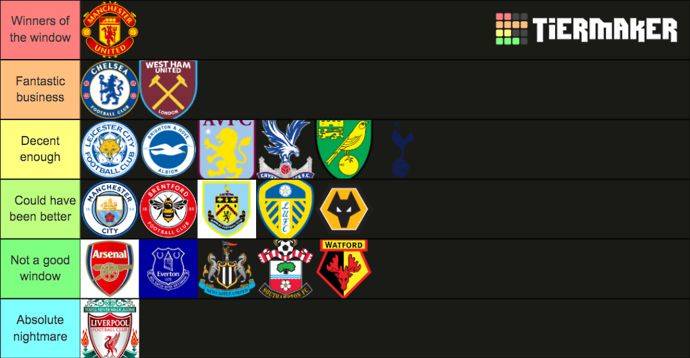 Premier League transfer window: Ranking every club's window