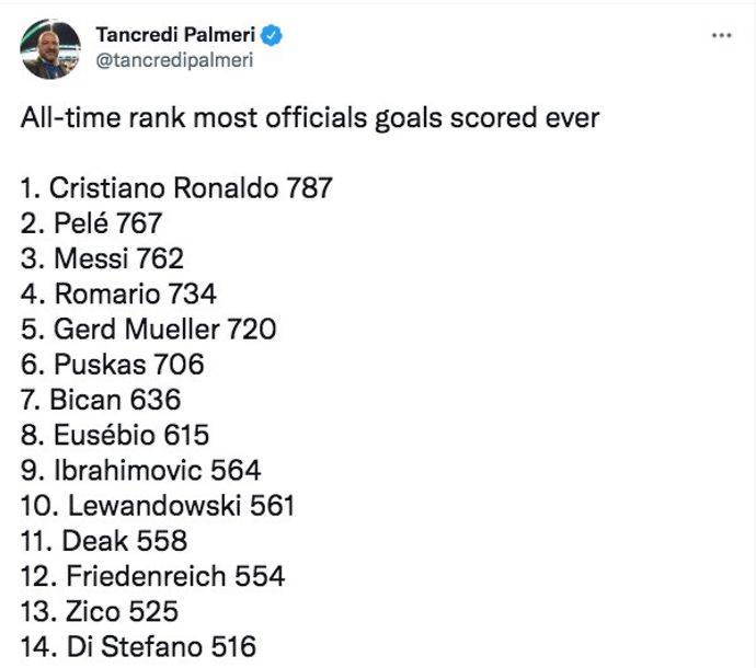 Ronaldo, Messi, Lewandowski: Who has scored the most goals in football ...