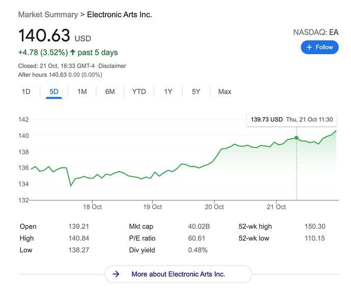 The stocks at EA had a scare but are now on the rise