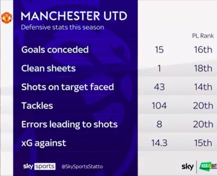 Man Utd's defensive stats