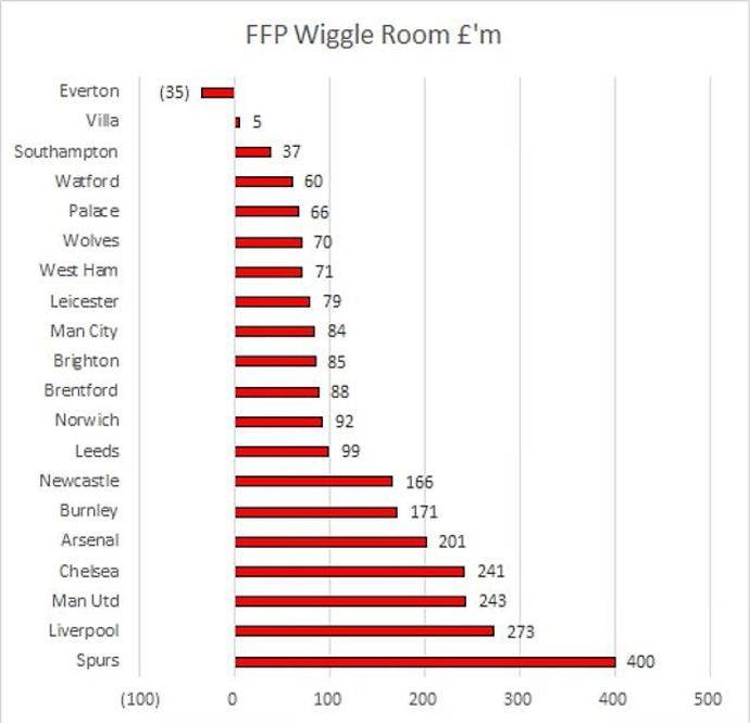 Premier League transfer window: How much each club can spend under FFP ...