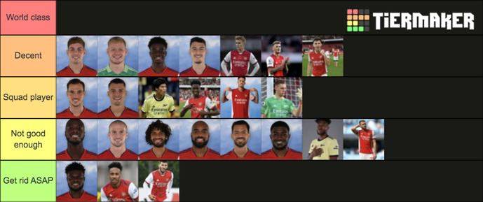 Arsenal news: Ranking squad from 'World class' to 'Get rid ASAP'