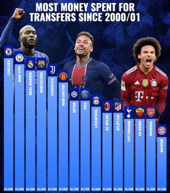 Transfer spend by 15 European clubs since 2000