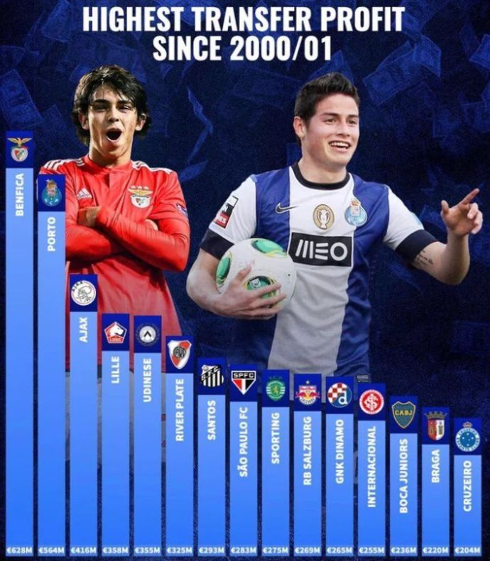 Transfer profit for clubs since 2000