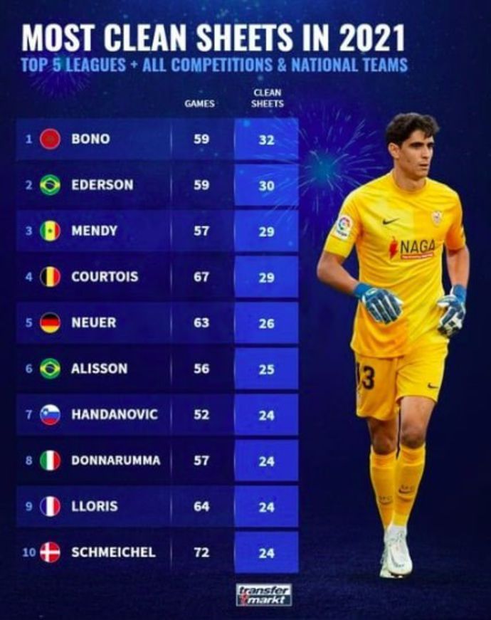 Goalkeepers with the most clean sheets