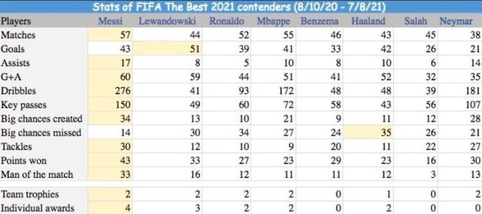 Lionel Messi FIFA Best: PSG star's dominance over other nominees ...
