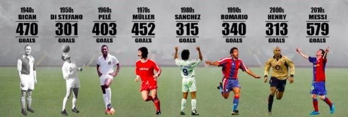 The graphic of top goalscorers in each decade