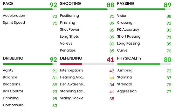 Luis Figo FIFA 22 FUT Prime Icon: Ultimate Team Stats