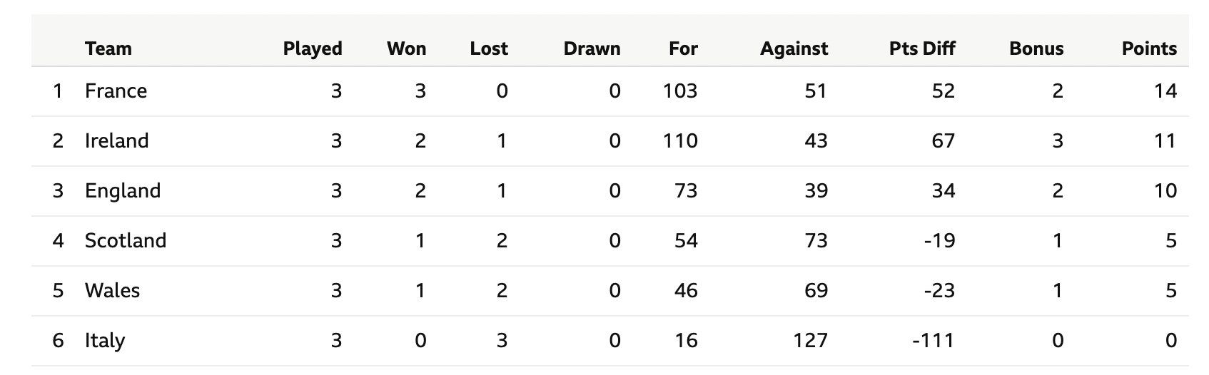 Six Nations 2022 table after Week Three