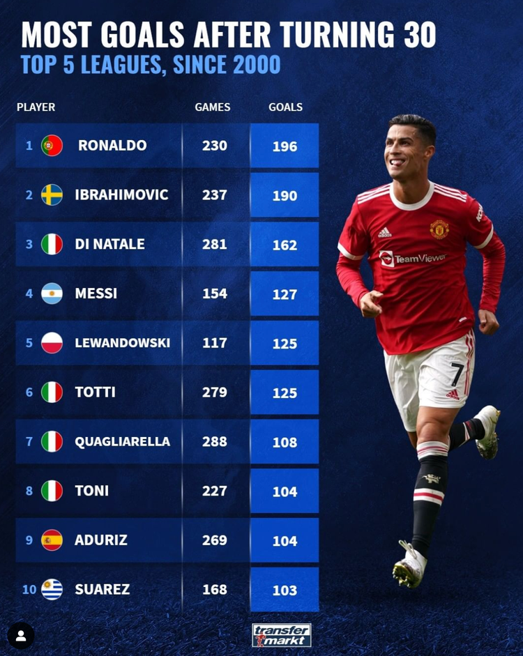 Ronaldo, Messi, Zlatan: The players with the most league goals after ...