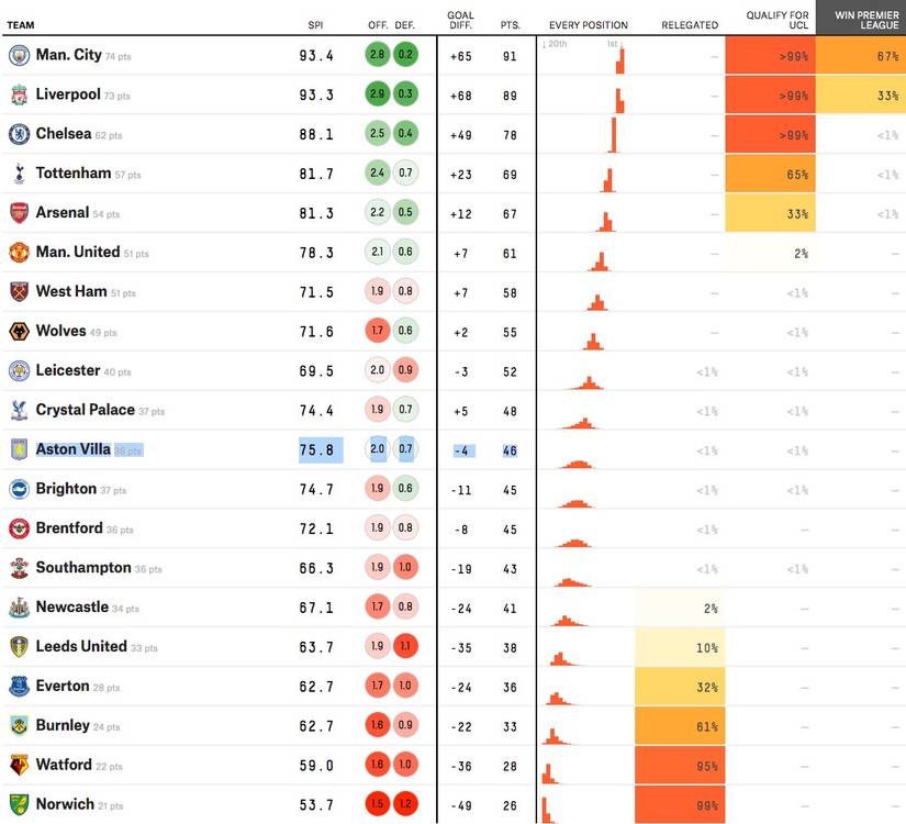 Premier League table: How the final standings are predicted to look