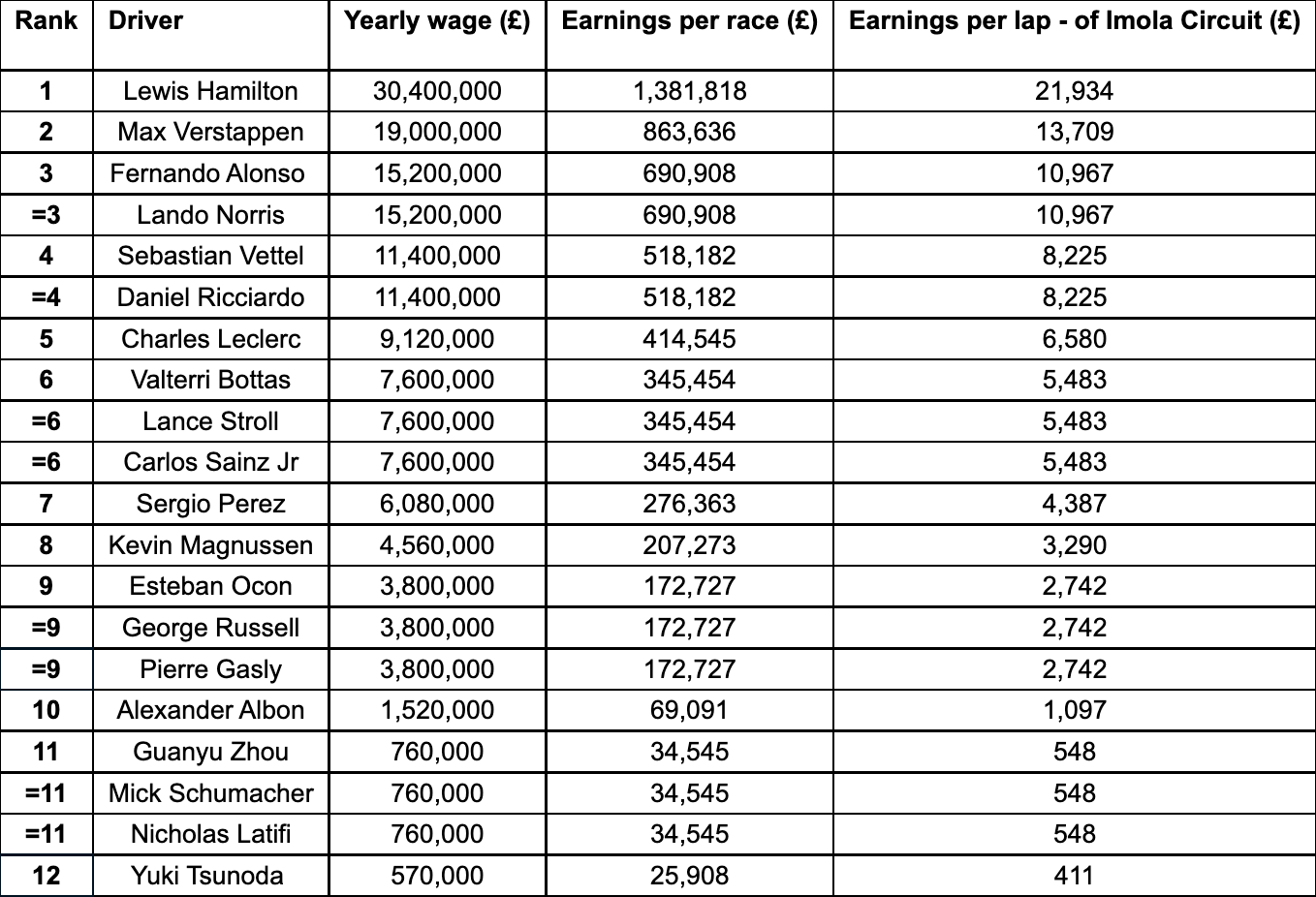Every Formula 1 driver has been ranked by how much money they earn per lap