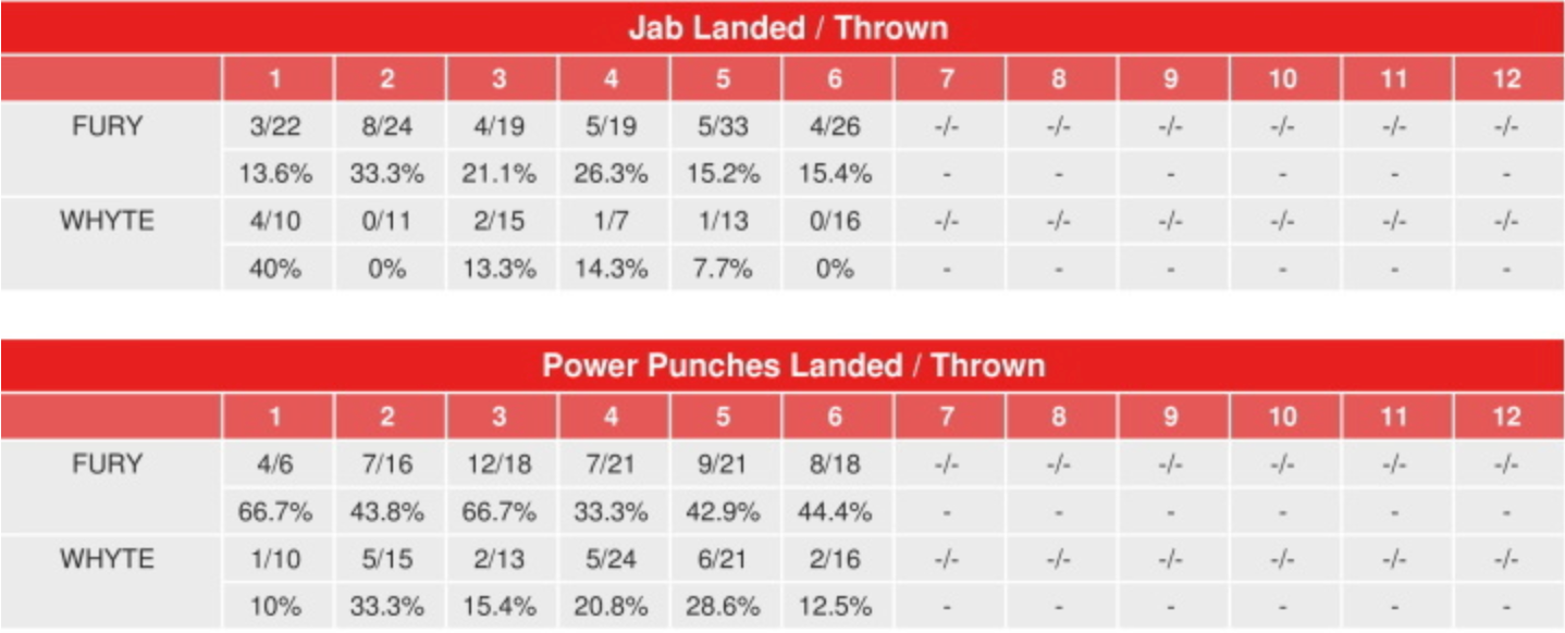 Tyson Fury vs Dillian Whyte: Punching statistics