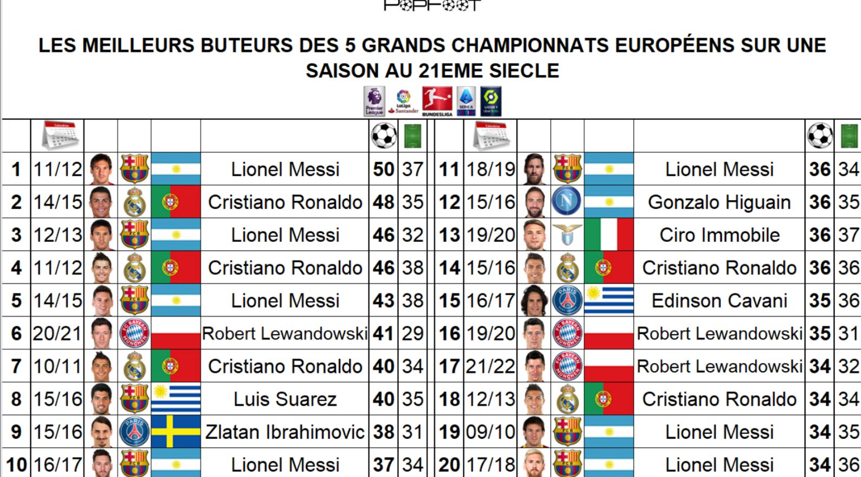 Lionel Messi and Cristiano Ronaldo dominate list of players with the most prolific seasons in Europe's top five leagues since 2000