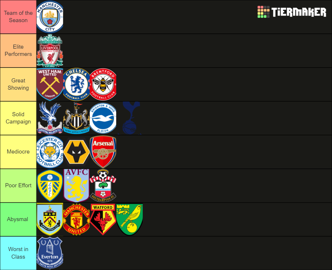 Tiermaker of Premier League clubs based upon season performance