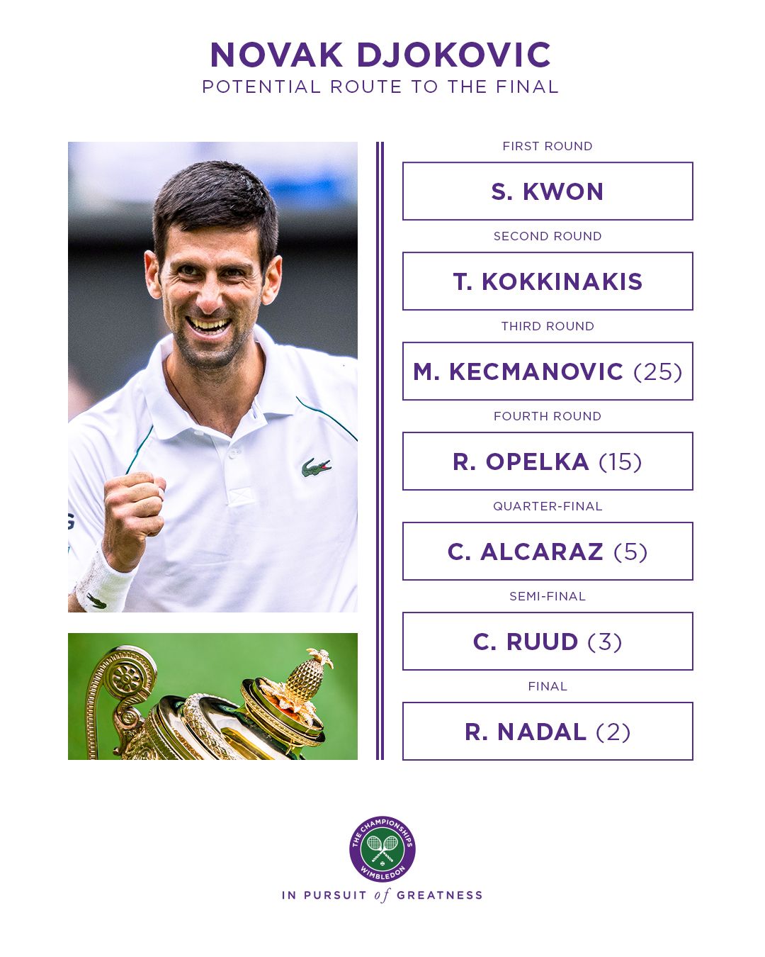 Wimbledon 2022: Rafael Nadal &amp; Novak Djokovic's potential route to final
