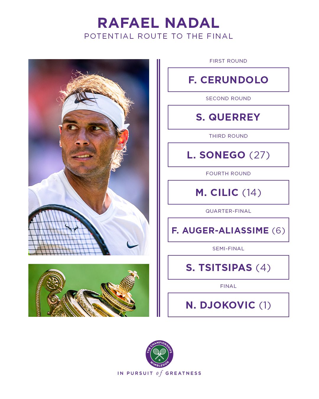 Wimbledon 2022: Rafael Nadal &amp; Novak Djokovic's potential route to final