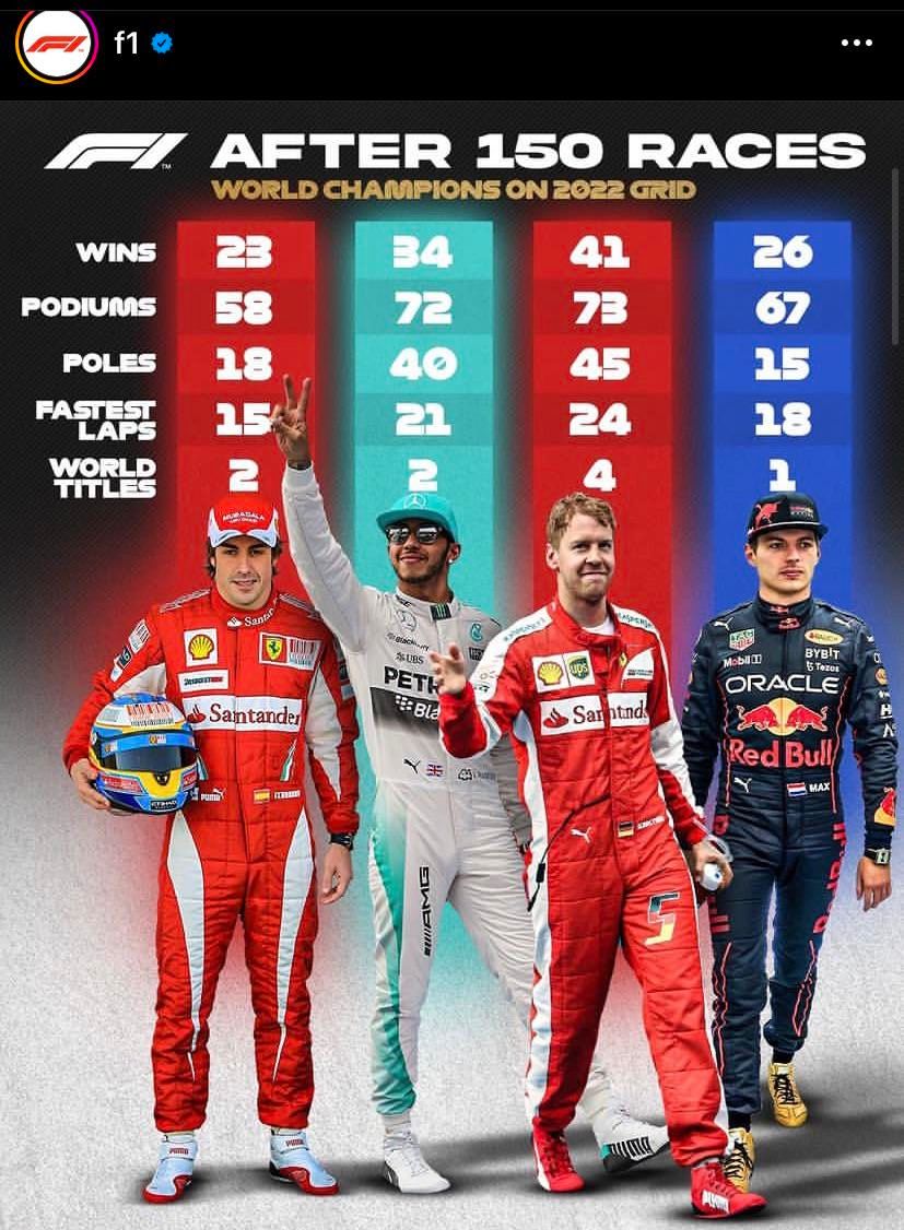Hamilton vs Verstappen vs Alonso vs Vettel: Stats after 150 F1 races compared