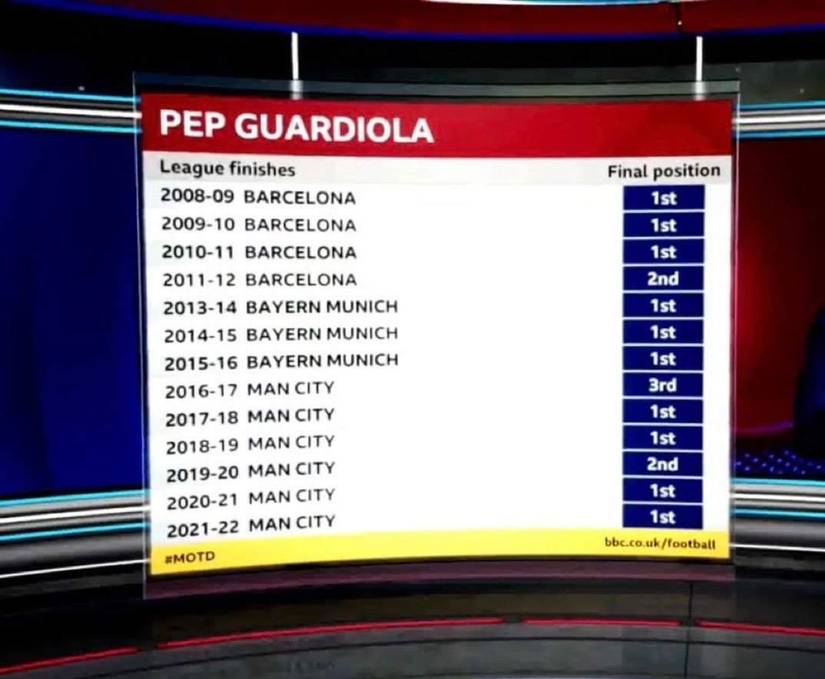 Pep Guardiola: Man City manager's league finishes in every season are ...