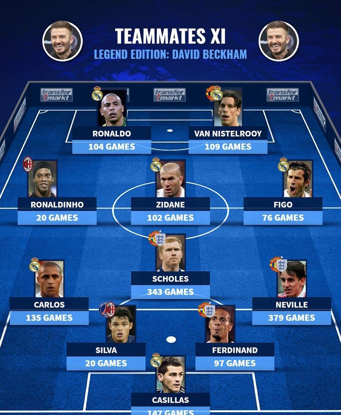 Beckham's ultimate teammates XI